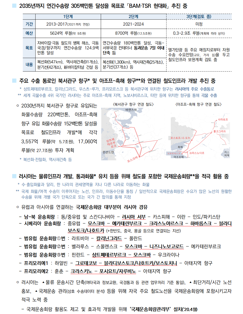 ■2035년까지 연간수송량 305백만톤 달성을 목표로 「BAM·TSR」 현대화 추진 중
기간 예산 목표 내용
1단계 2013~2017(2021까지 연장) / 5624억 루블(약 9조원) / 자바이칼·극동 철도의 병목 해소, 극동국경/항구까지 연간수송량 124.9백만톤 달성 / 복선화(547km),역사개건출(91개소),분기선(42개소), 신바이칼터널 건설 등
2단계 / 2021~2024 / 8700억 루블(12.5조원) / 연간수송량 180백만톤 달성, 극동-서부국경 컨테이너 통과운송 7일 이내 단축 등 / 복선화(1,300km),역사재건축(25개소),분기선(37개소) 등
3단계 / 미정 / 0.3~2.9조 루블(계획에 따라 상이) / 엘가탄광 등 주요 매장지로부터 자원 수송 수요전망(규모,거리 등)을 두고 철도인프라 보완계획 검토 
■주요 수출 통로인 북서관구 항구* 및 아조프-흑해 항구**와 연결된 철도인프라 개발 추진 중
 * 상트페테르부르크, 칼리닌그라드, 우스츠-루가, 프리모르스크 등 북서관구에 위치한 항구는 러시아의 주요 수출통로
 ** 세계 곡물수출 4위 국가인 러시아는 주로 아조프-흑해 지역, 노보시비르스크, 타만 등에 위치한 항구를 통해 곡물 수출
 ￮ 2030년까지 북서관구 항구로 유입되는
화물수송량 220백만톤, 아조프-흑해
항구 유입 화물수송량 152백만톤 달성을
목표로 철도인프라 개발*에 각각
3,557억 루블(약 5.7조원), 17,060억
루블(약 27.7조원) 투자 계획
 * 복선화·전철화, 역사재건축 등
■ 러시아는 물류인프라 개발, 통과화물* 유치 등을 위해 철도를 포함한 국제운송회랑**을 적극 활용 중
 * 수·출입화물과 달리, 한 나라의 관세영역을 지나 다른 나라로 이동하는 화물
 ** 국제 화물/여객 수송이 이루어지는 노선, 인프라, 이동수단을 통칭 / 일반적으로 국제운송회랑은 수요가 많은 노선의 원활한
수송을 위해 개별 국가 단독으로 또는 국가 간 합의를 통해 지정
 ￮ 유럽과 아시아를 연결하는 국제운송회랑 대부분이 러시아 경유
 - 남-북 운송회랑 : 동/중유럽 및 스칸디나비아 – 러시아 서부 – 카스피해 – 이란 – 인도/파키스탄
 - 시베리아 운송회랑 : 중유럽 – 모스크바 – 예카테린부르크 – 크라스노야르스크 – 하바롭스크 – 블라디
보스토크/나호트카 (+한반도, 중국, 몽골 등으로 연결되는 지선) - 범유럽 운송회랑번 : 라트비아 – 칼리닌그라드 – 폴란드
 - 범유럽 운송회랑‚번 : 벨라루스 – 스몰렌스크 – 모스크바 – 니즈니노보고로드 – 예카테린부르크
 - 범유럽 운송회랑‰번 : 핀란드 – 상트페테르부르크 – 모스크바 – 우크라이나
 - 프리모리예1 : 하얼빈 - 그로데코보 – 블라디보스토크/나호트카/보스토치니 – 아태지역 항구
 - 프리모리예2 : 훈춘 – 크라스키노 – 포시요트/자루비노 – 아태지역 항구
 ￮ 러시아는 ▴물류 운송시간 단축(여타국과 정보교환, 국경통과 등 관련 업무처리 기준 통일), ▴최단거리/시간 노선
홍보, ▴국제운송 관리(상호 수송데이터 분석) 등을 위해 자국 주요 철도노선을 국제운송회랑에 포함시키고자 적극 노력 중
 - 국제운송회랑 활용도 제고 및 효과적 개발을 위해 ‘국제운송회랑관리부’ 설치(’20.4월)