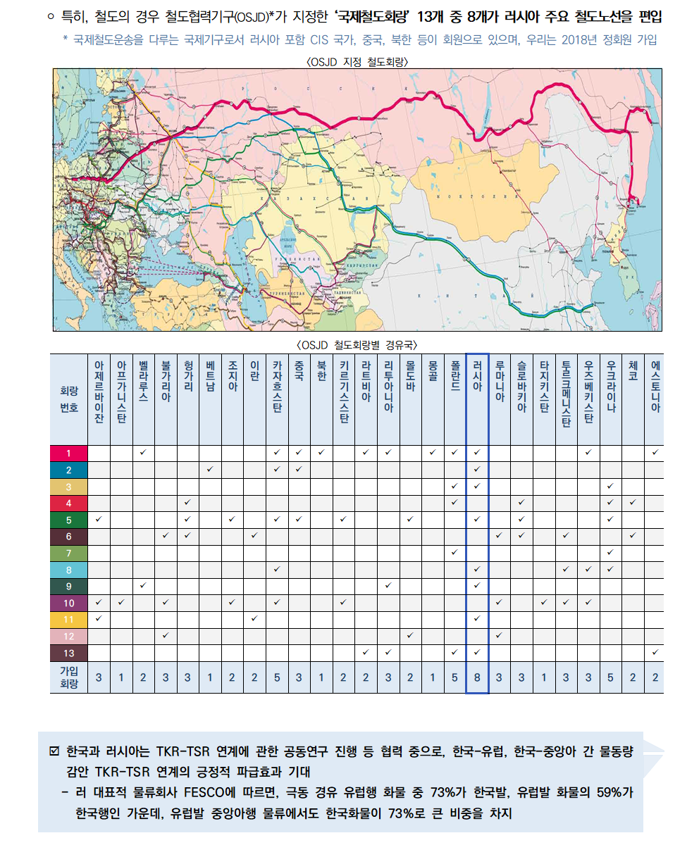 ￮ 특히, 철도의 경우 철도협력기구(OSJD)*가 지정한 ‘국제철도회랑’ 13개 중 8개가 러시아 주요 철도노선을 편입
 * 국제철도운송을 다루는 국제기구로서 러시아 포함 CIS 국가, 중국, 북한 등이 회원으로 있으며, 우리는 2018년 정회원 가입
[OSJD 지정 철도회랑]
[OSJD 철도회랑별 경유국]
þ 한국과 러시아는 TKR-TSR 연계에 관한 공동연구 진행 등 협력 중으로, 한국-유럽, 한국-중앙아 간 물동량
감안 TKR-TSR 연계의 긍정적 파급효과 기대
 - 러 대표적 물류회사 FESCO에 따르면, 극동 경유 유럽행 화물 중 73%가 한국발, 유럽발 화물의 59%가
한국행인 가운데, 유럽발 중앙아행 물류에서도 한국화물이 73%로 큰 비중을 차지