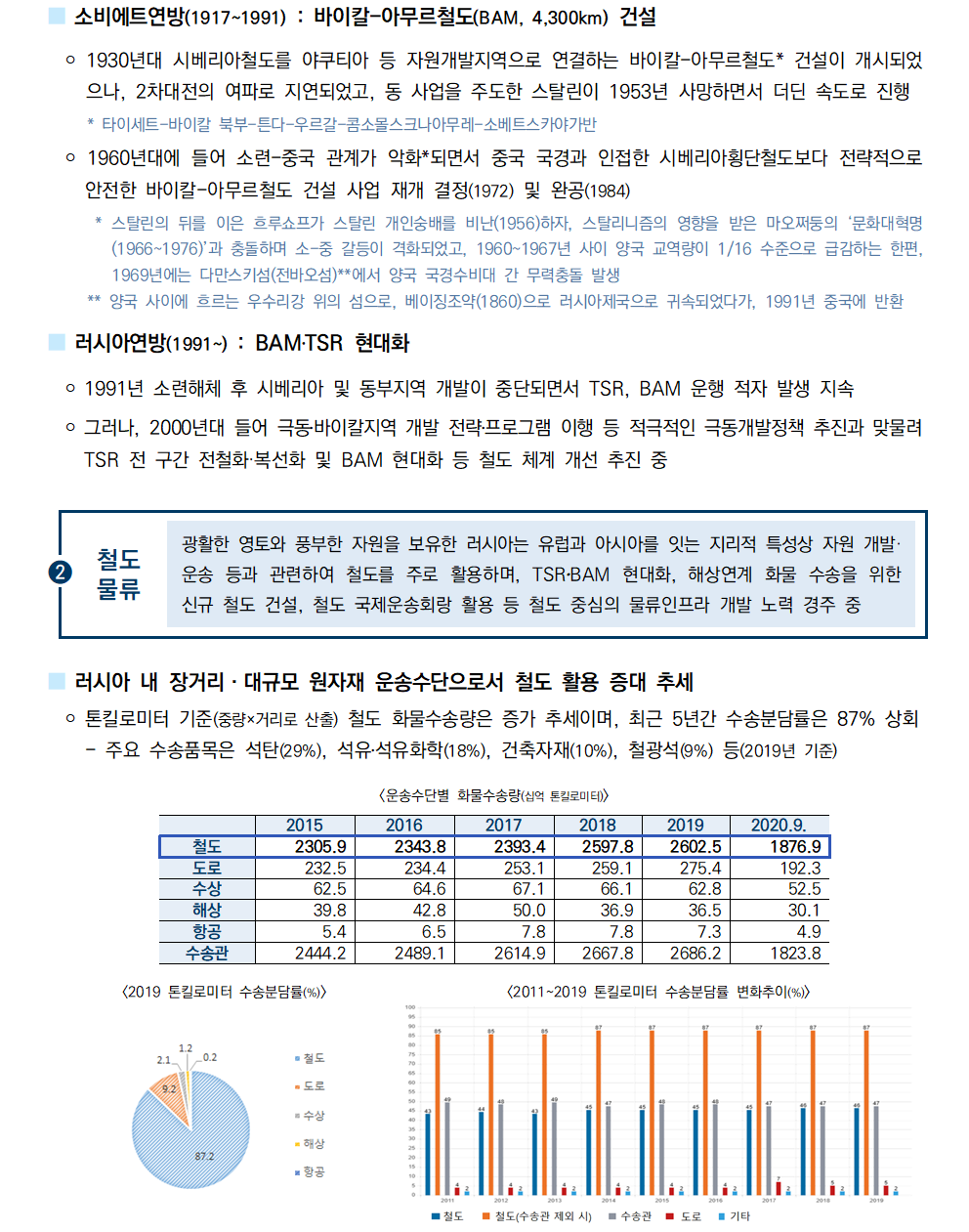 ■소비에트연방(1917~19991) : 바이칼-아무르철도(BAM,4,300km)건설
￮ 1930년대 시베리아철도를 야쿠티아 등 지원개발지역으로 연결하는 바이칼-아무르철도*건설이 개시되었으나, 2차대전의 여파로 지연되었고, 동 사업을 주도한 스탈린이 1953년 사망하면서 더딘 속도로 진행
* 타이세트-바이칼 북부-튼다-우르갈-콤소몰스크나아무레-소베트스카야가반
￮ 1960년대에 들어 소련-중국 관계가 악화*되면서 중국 국역와 인접한 시베리아횡단철도보다 전략적으로 안전한 바이칼-아무르철도 건설 사업 재개 결정(1972) 및 완공(1984)
* 스탈린의 뒤를 이은 흐루쇼프가 스탈린 개인숭재를 비난(1956)하자, 스탈리니즘의 여향을 받은 마오쩌둥의 '문화대혁명(1966~1976)'과 충돌하면서 소-중 갈등이 격화되었고 1960~1967년 사이 양국 교역량이 1/16수준으로 급감하는 한편, 1969년에는 다만스키섬(전바오섬)**에서 양국 국경수비대 간 무력충돌 발생
** 양국 사이에 흐르는 우수리강 위의 섬으로, 베이징조약(1860)으로 러시아제국으로 귀속되었다가, 1991년 중국에 반환
■러시아연방(1991~):BAM·TSR 현대화
￮ 1991년 소련해체 후 시베리아 및 동부지역 개발이 중단되면서 TSR,BAM 운행 적자 발생 지속
￮ 그러나, 2000년대 들어 극동바이칼지역 개발 전략·프로그램 이행 등 적극적인 극동개발정책 추진과 맞물려 TSR 전 구간 전철화·복선화 및 BAM 현대화 등 철도 체계 개선 추진 중

②철도물류 광활한 영토와 풍부한 자원을 보유한 러시아는 유럽과 아시아를 잇는 지리적 특성상 자원 개발·운송 등과 관련하여 철도를 주로 활용하며, TSR·BAM 현대화, 해상연계 화문 수송을 위한 신규 철도 건설, 철도 국제운송회랑 활용 등 철도 중심의 물류인프라 개발 노력 경주 중
■러시아 내 장거리·대규모 원자재 운송수단으로 철도 활용 증대 추세
￮ 톤킬로미터 기준(중량x거리로 산출) 철도 화물수송량은 증가추세이며, 최근 5년간 수송문담율은 87%상회
- 주요 수송품목은 석탄(29%), 석유·석유화학(18%),건축자재(10%),철광석(9%) 등 (2019년 기준)
[운송수단별 화물수송량(십억 톤킬로미터)]
[2019 톤킬로미터 수송분담률(%)]
[2011~2019 톤킬로미터 수송분담률 변화추이(%)]